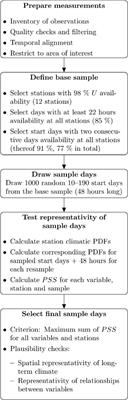 Climatic Impacts of Wind-Wave-Wake Interactions in Offshore Wind Farms